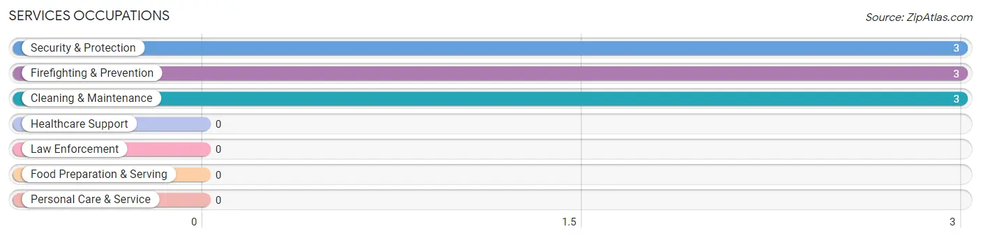 Services Occupations in Kep'el