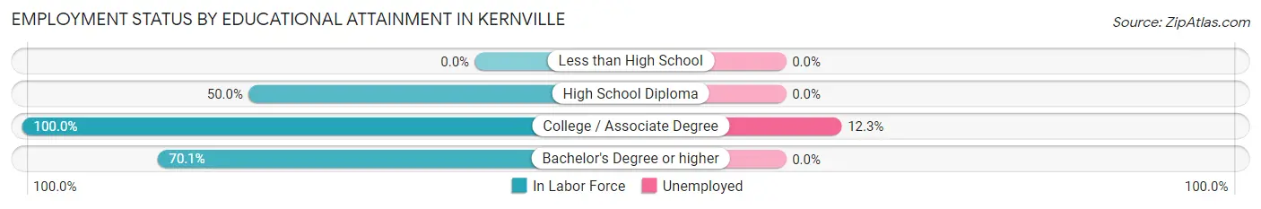 Employment Status by Educational Attainment in Kernville