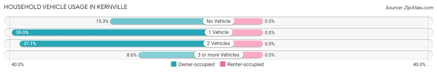 Household Vehicle Usage in Kernville