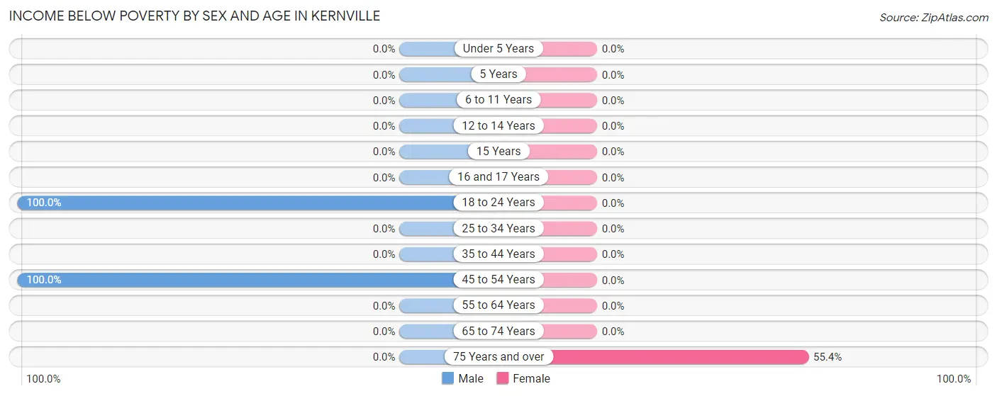 Income Below Poverty by Sex and Age in Kernville