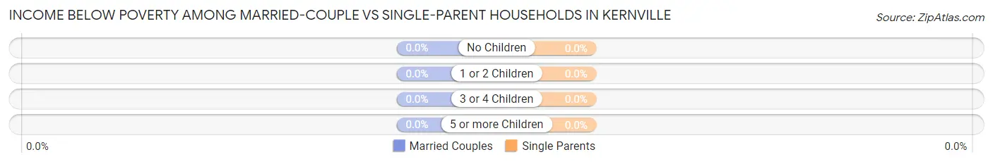 Income Below Poverty Among Married-Couple vs Single-Parent Households in Kernville
