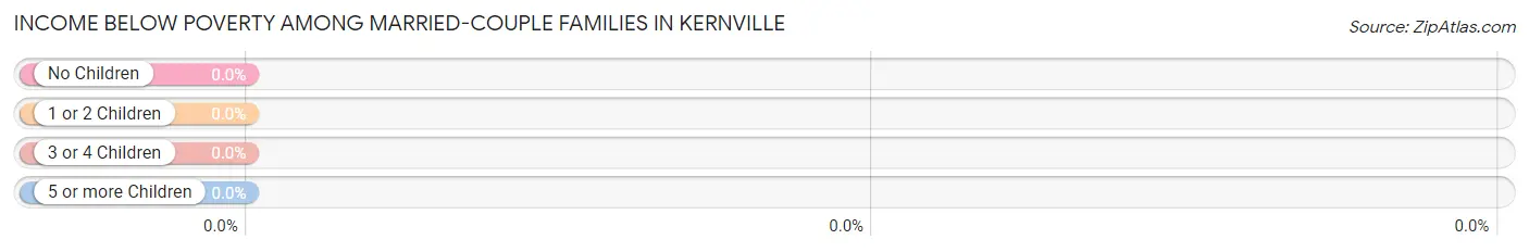 Income Below Poverty Among Married-Couple Families in Kernville