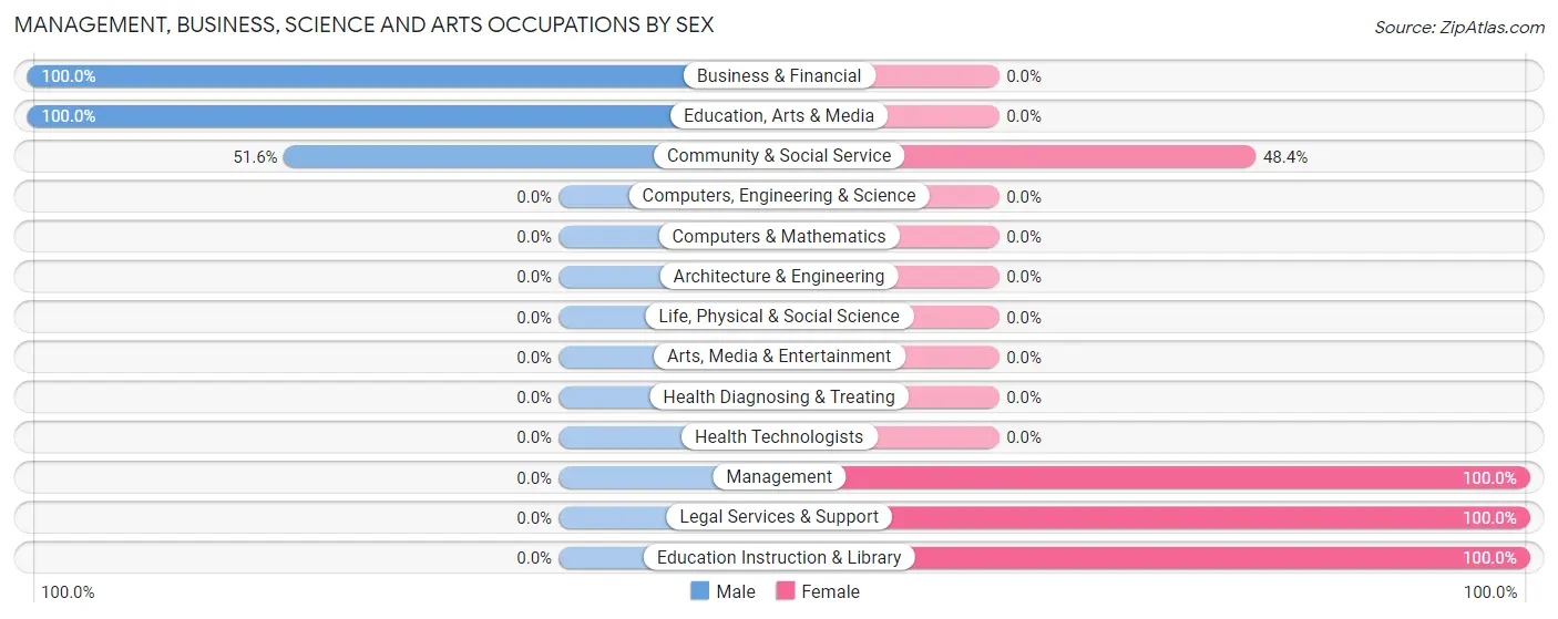 Management, Business, Science and Arts Occupations by Sex in Kernville