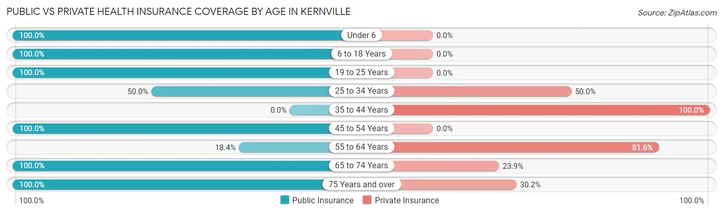 Public vs Private Health Insurance Coverage by Age in Kernville