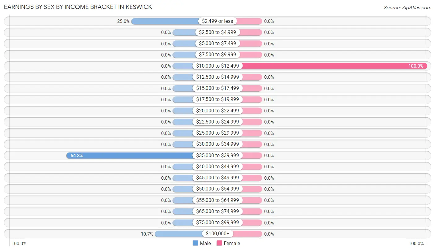 Earnings by Sex by Income Bracket in Keswick