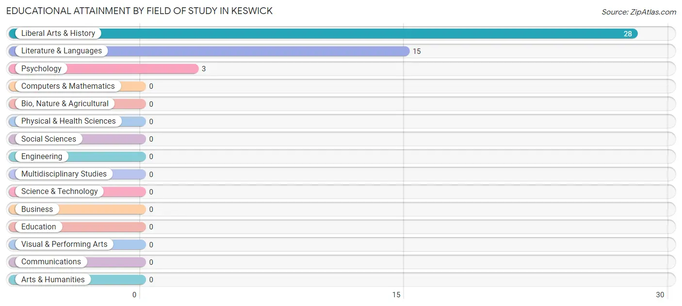 Educational Attainment by Field of Study in Keswick