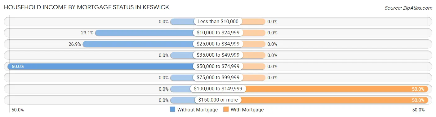Household Income by Mortgage Status in Keswick