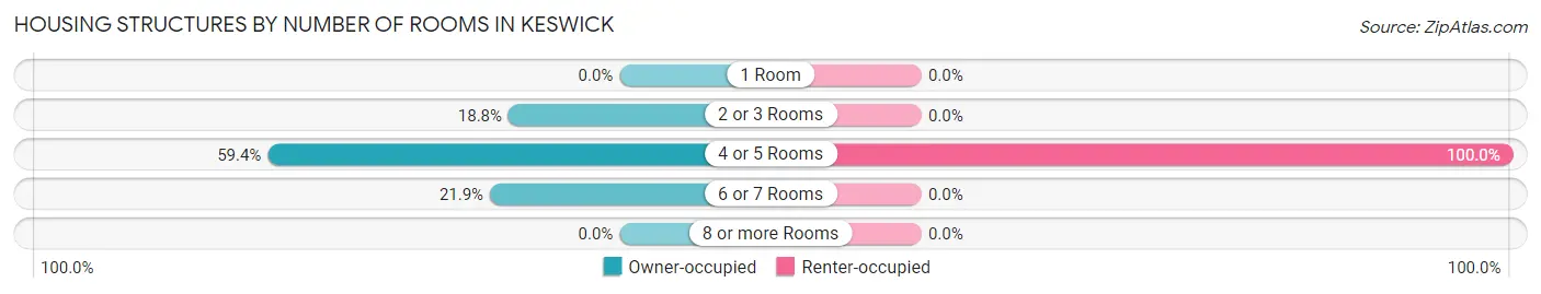 Housing Structures by Number of Rooms in Keswick