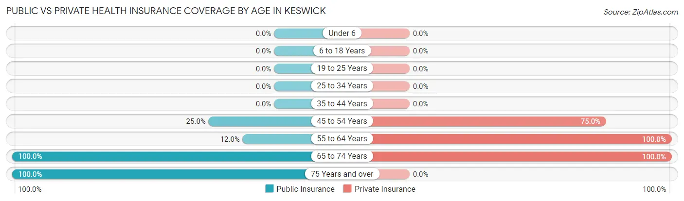 Public vs Private Health Insurance Coverage by Age in Keswick