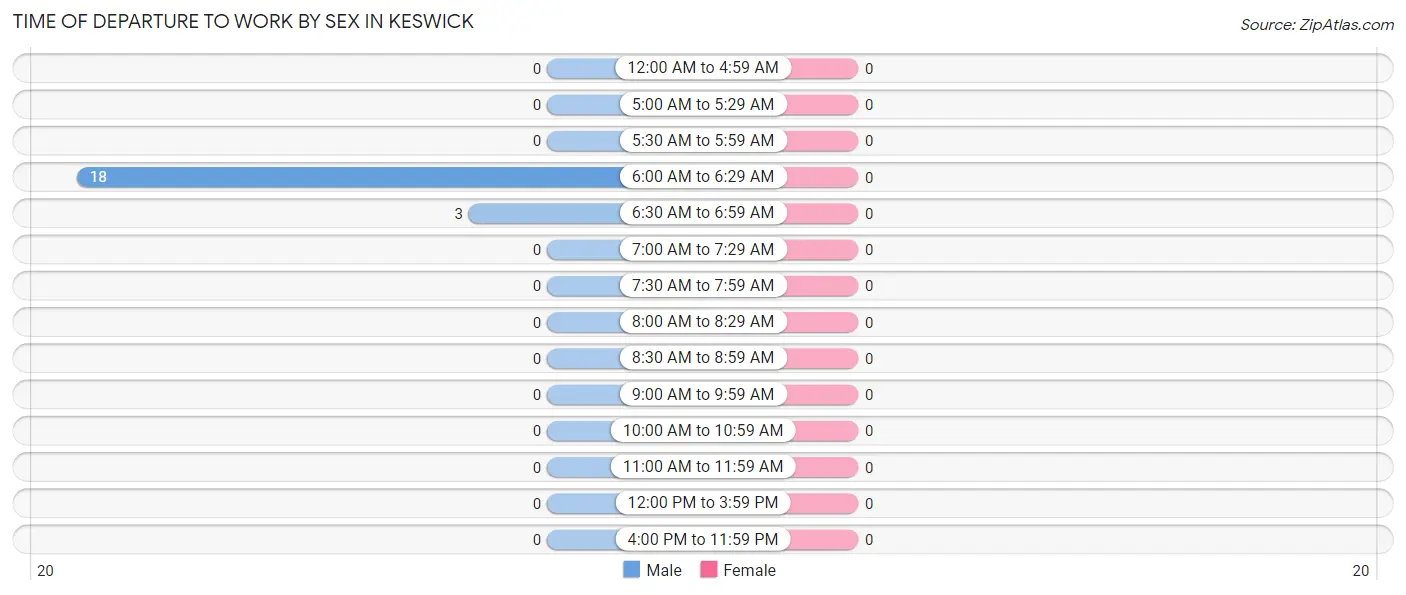 Time of Departure to Work by Sex in Keswick