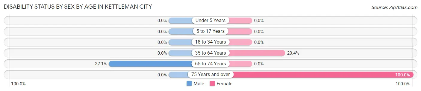 Disability Status by Sex by Age in Kettleman City