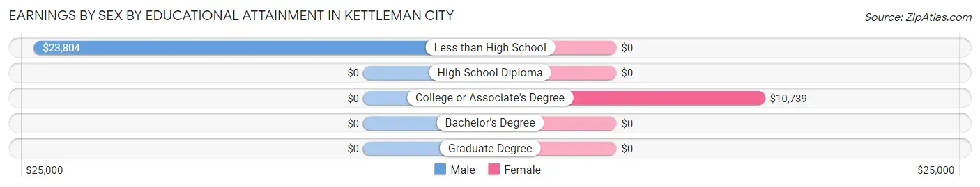 Earnings by Sex by Educational Attainment in Kettleman City