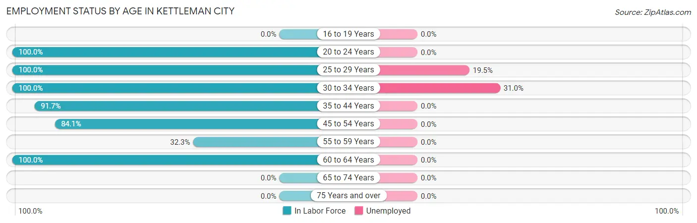 Employment Status by Age in Kettleman City