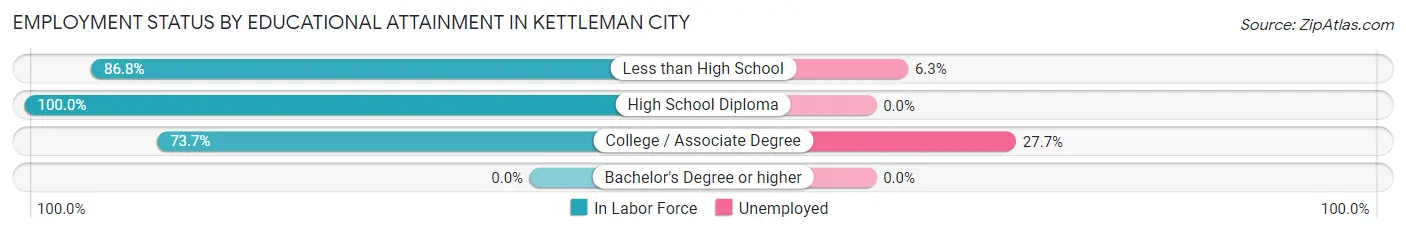 Employment Status by Educational Attainment in Kettleman City