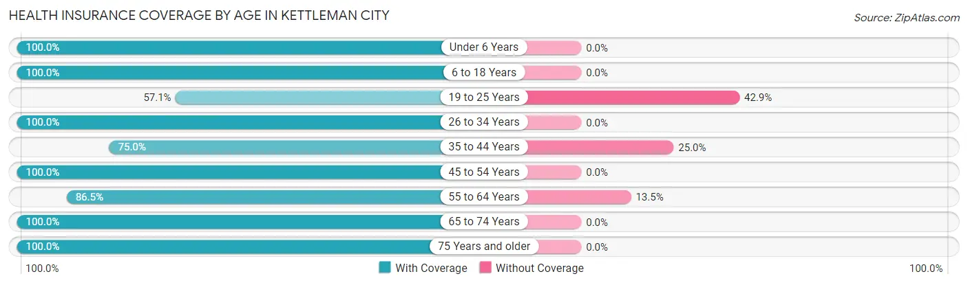 Health Insurance Coverage by Age in Kettleman City