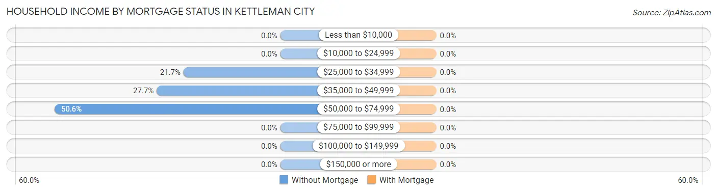 Household Income by Mortgage Status in Kettleman City