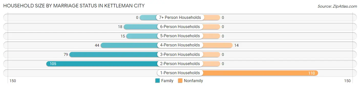Household Size by Marriage Status in Kettleman City