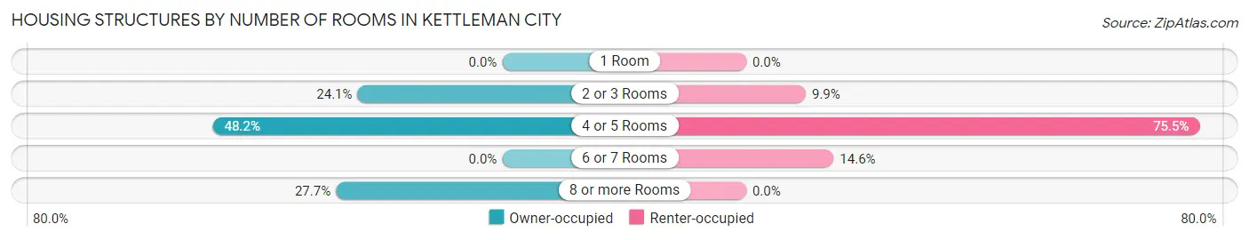 Housing Structures by Number of Rooms in Kettleman City