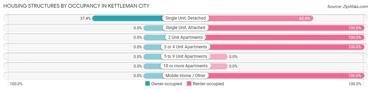 Housing Structures by Occupancy in Kettleman City
