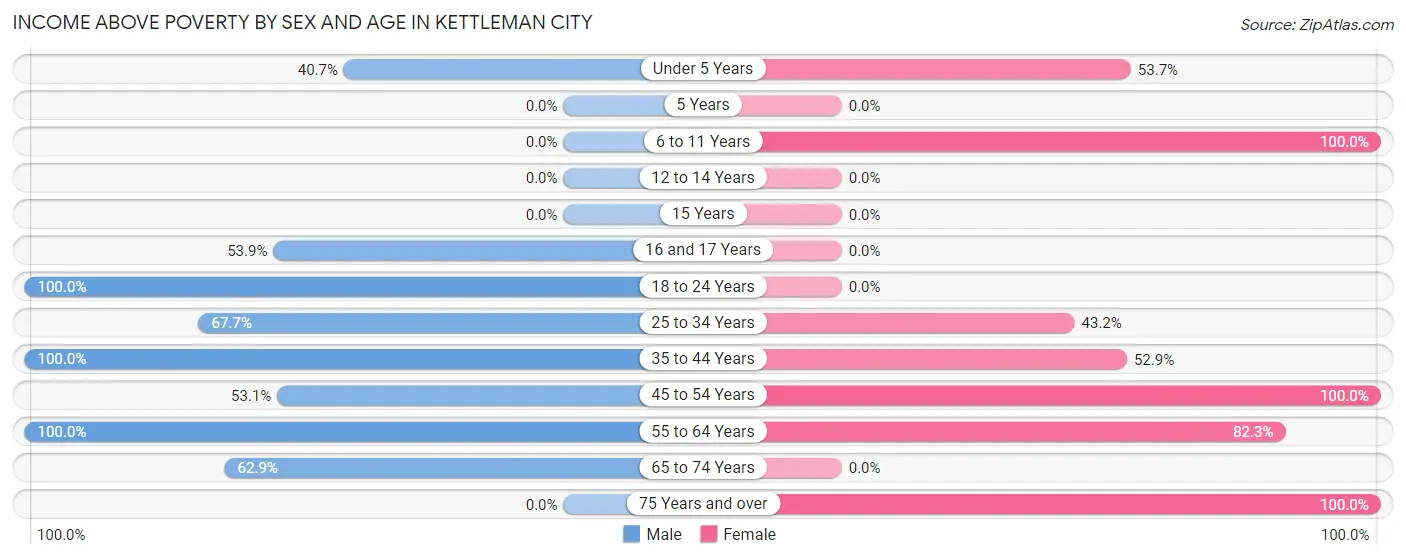 Income Above Poverty by Sex and Age in Kettleman City