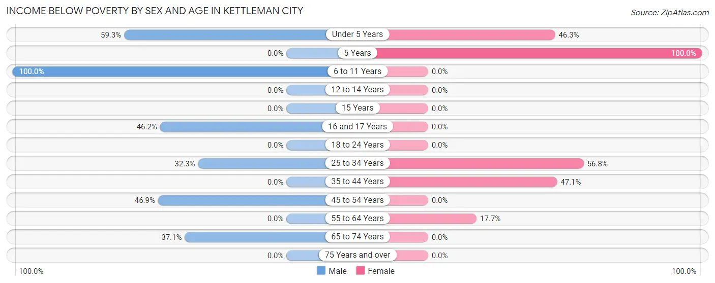 Income Below Poverty by Sex and Age in Kettleman City