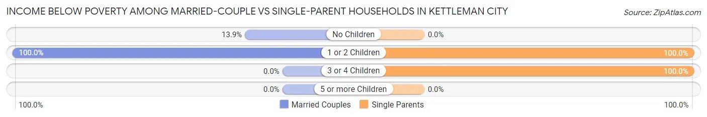 Income Below Poverty Among Married-Couple vs Single-Parent Households in Kettleman City