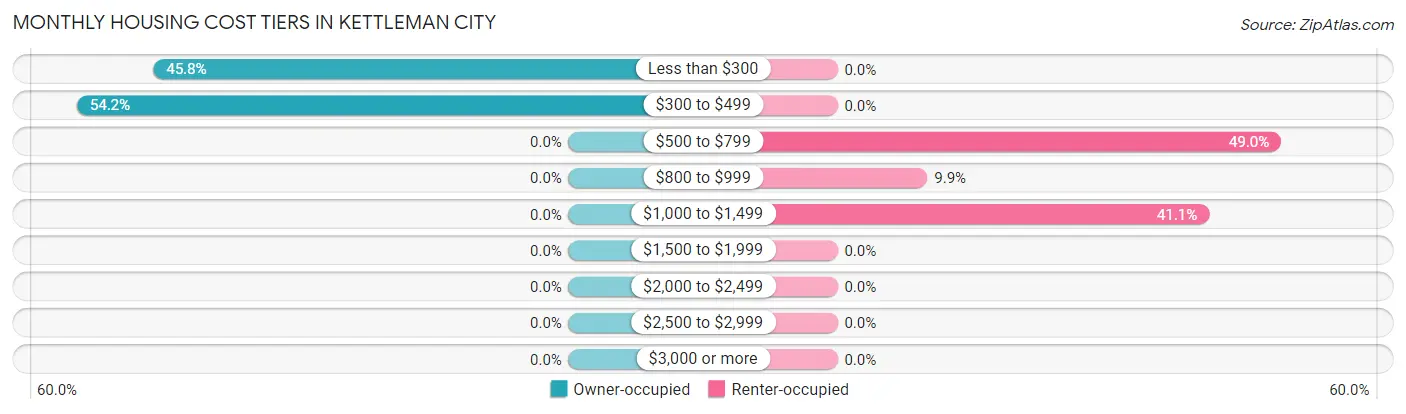 Monthly Housing Cost Tiers in Kettleman City