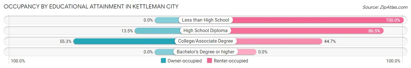 Occupancy by Educational Attainment in Kettleman City
