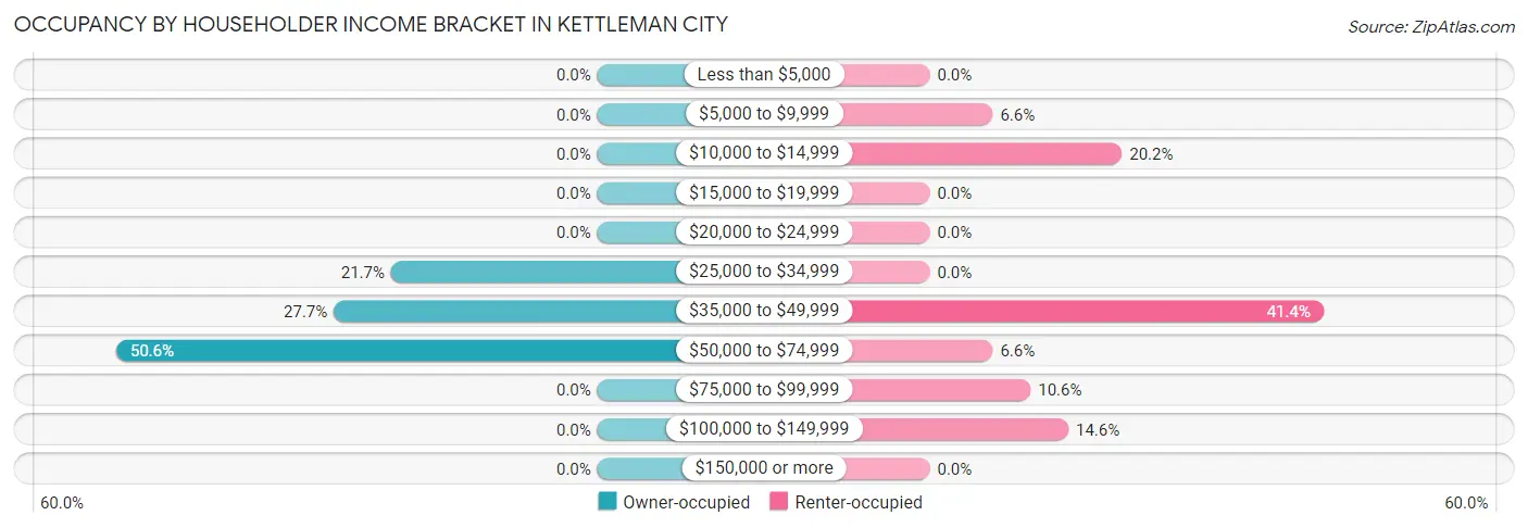 Occupancy by Householder Income Bracket in Kettleman City