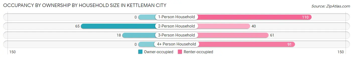Occupancy by Ownership by Household Size in Kettleman City