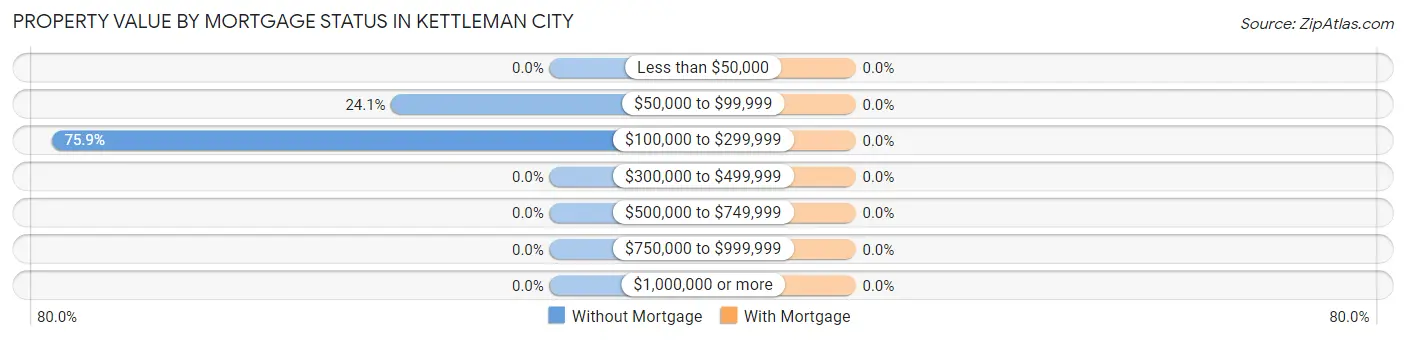 Property Value by Mortgage Status in Kettleman City