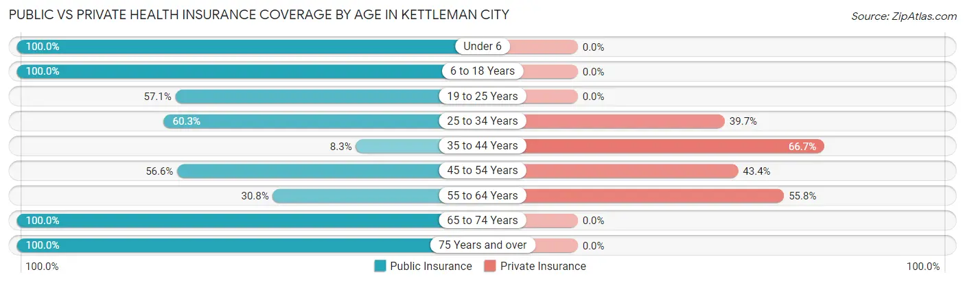 Public vs Private Health Insurance Coverage by Age in Kettleman City