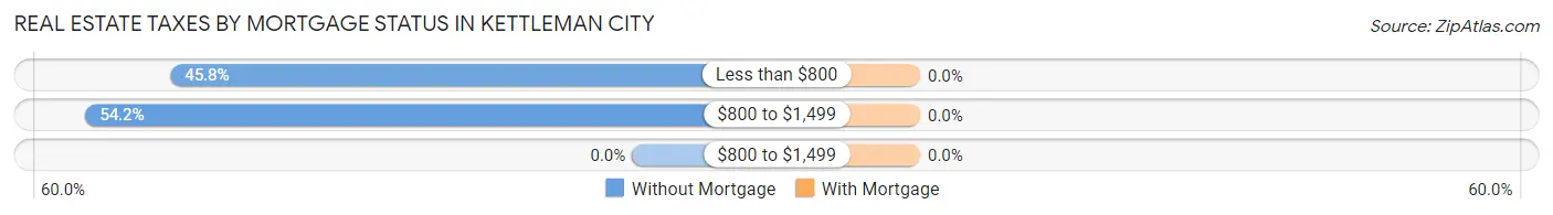 Real Estate Taxes by Mortgage Status in Kettleman City
