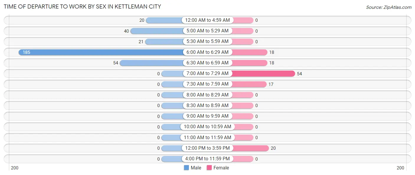 Time of Departure to Work by Sex in Kettleman City