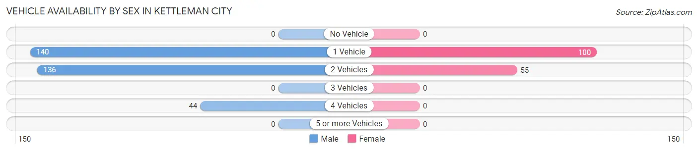 Vehicle Availability by Sex in Kettleman City