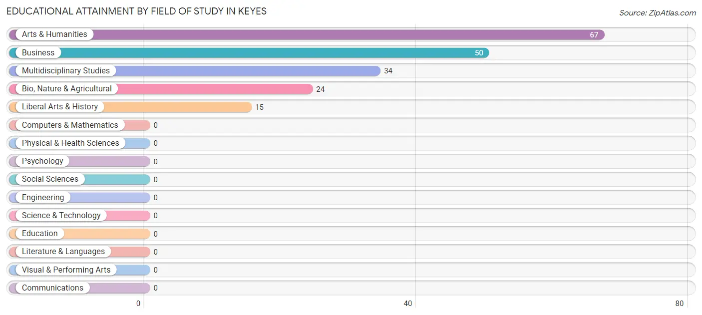 Educational Attainment by Field of Study in Keyes