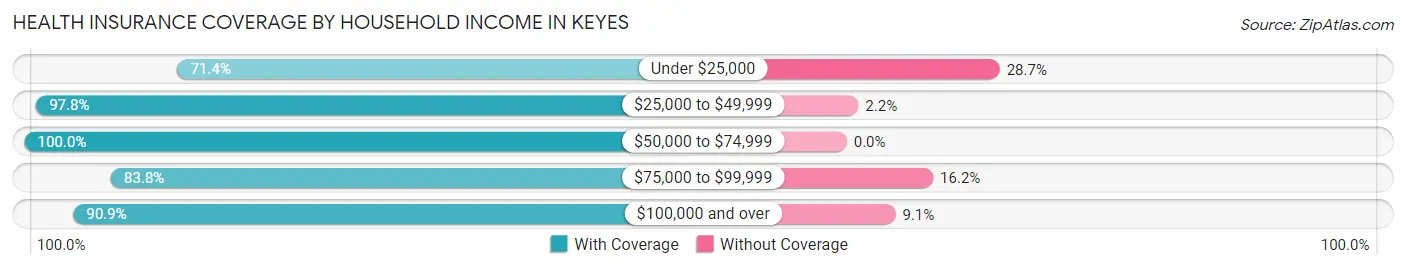 Health Insurance Coverage by Household Income in Keyes
