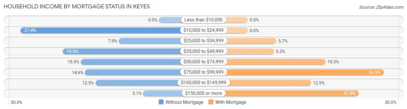 Household Income by Mortgage Status in Keyes