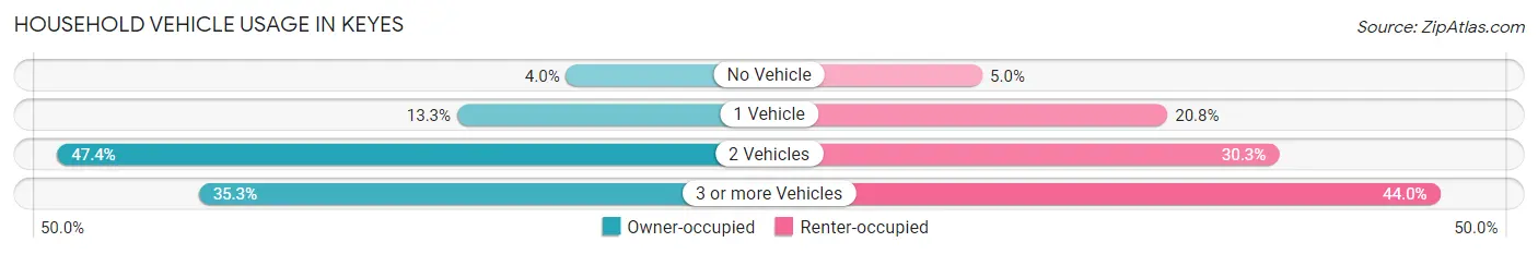 Household Vehicle Usage in Keyes