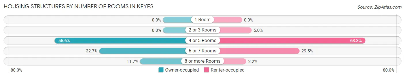 Housing Structures by Number of Rooms in Keyes