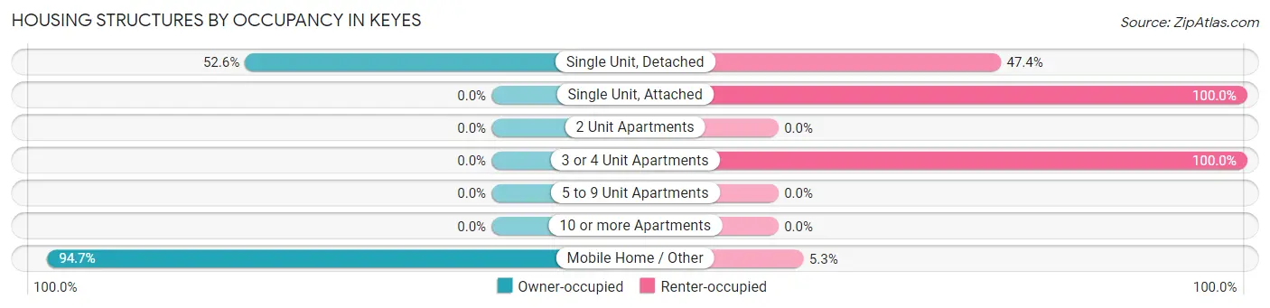Housing Structures by Occupancy in Keyes