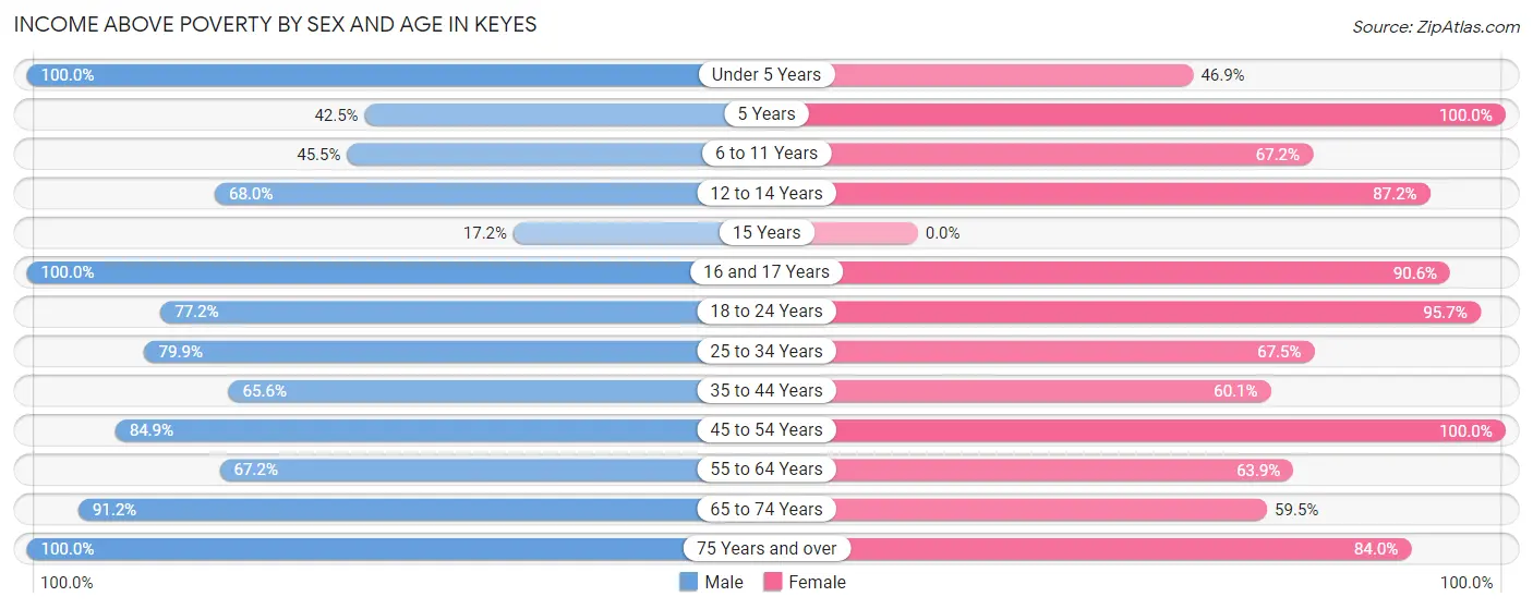 Income Above Poverty by Sex and Age in Keyes