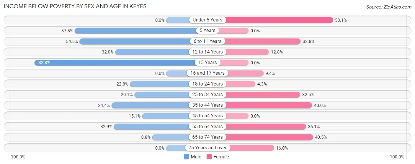 Income Below Poverty by Sex and Age in Keyes