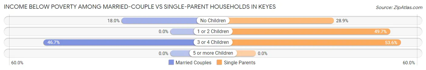 Income Below Poverty Among Married-Couple vs Single-Parent Households in Keyes