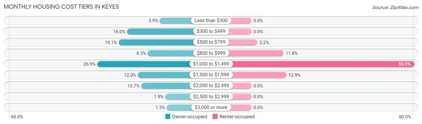 Monthly Housing Cost Tiers in Keyes