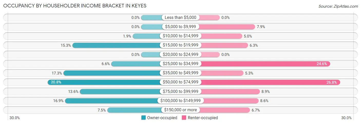 Occupancy by Householder Income Bracket in Keyes
