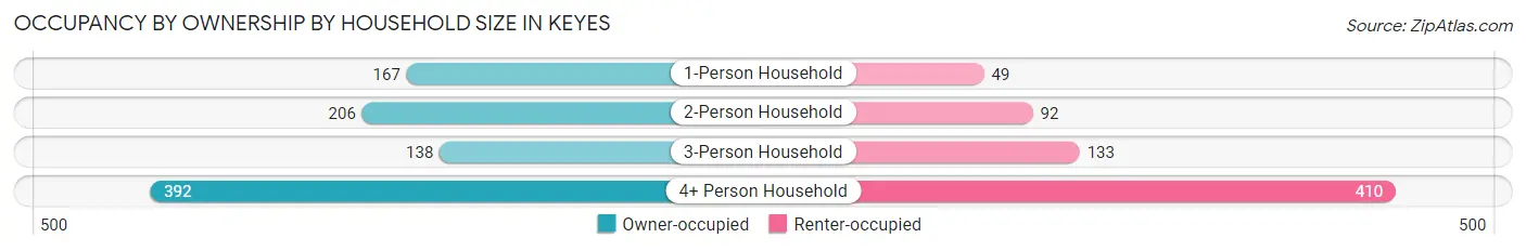Occupancy by Ownership by Household Size in Keyes