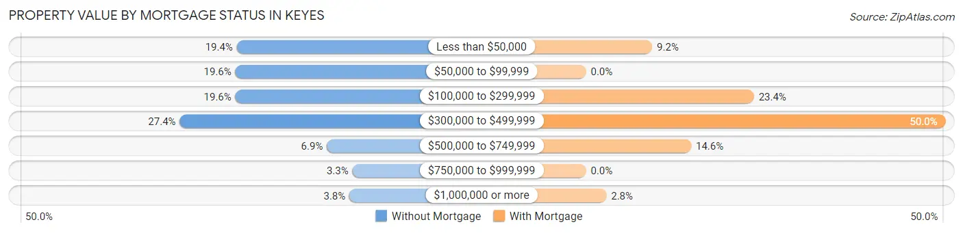Property Value by Mortgage Status in Keyes