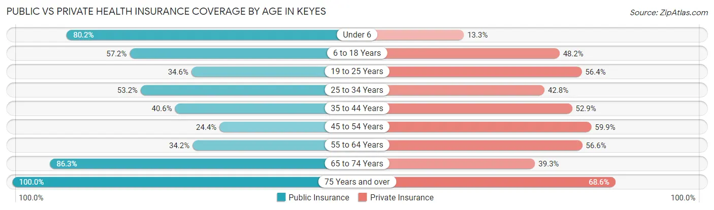 Public vs Private Health Insurance Coverage by Age in Keyes