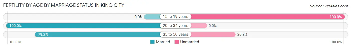 Female Fertility by Age by Marriage Status in King City